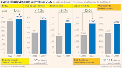 Sacyr 2027 Gráfico