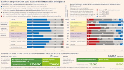 Barreras empresariales transición energética Gráfico